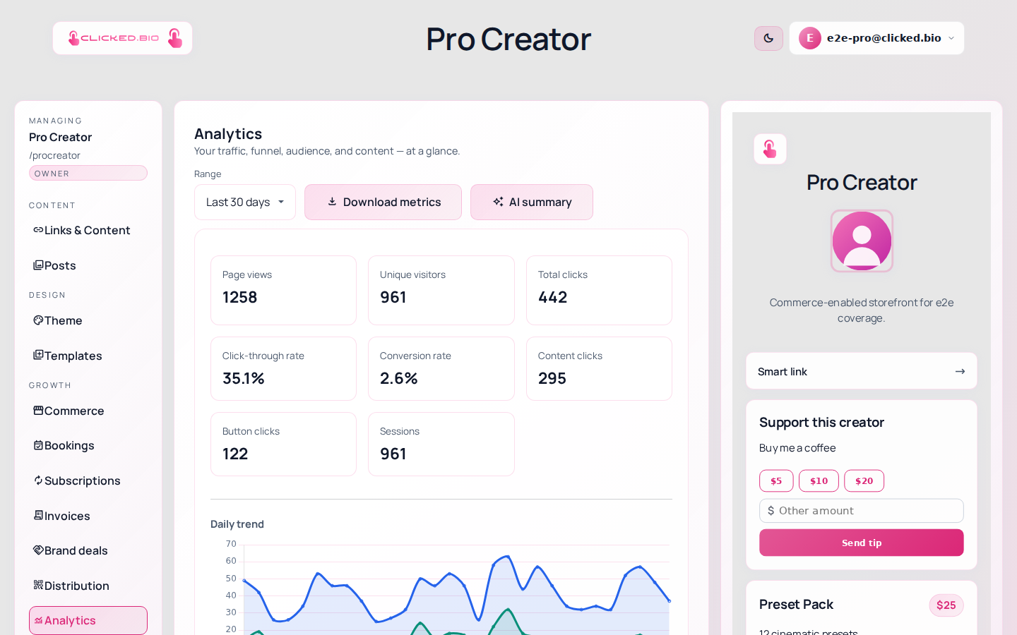 The clicked.bio Analytics panel showing page views, unique visitors, total clicks, click-through rate and a daily trend chart